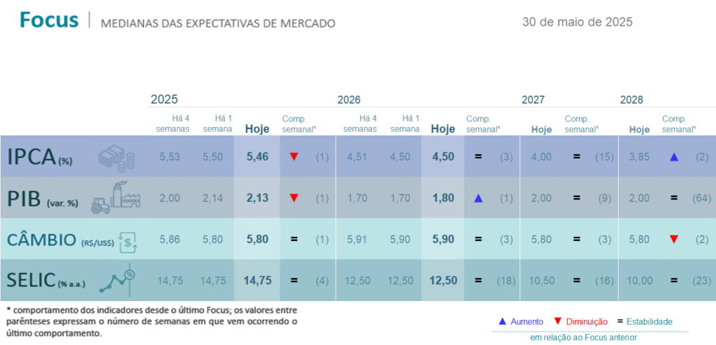 Boletim Focus 02/06/2025