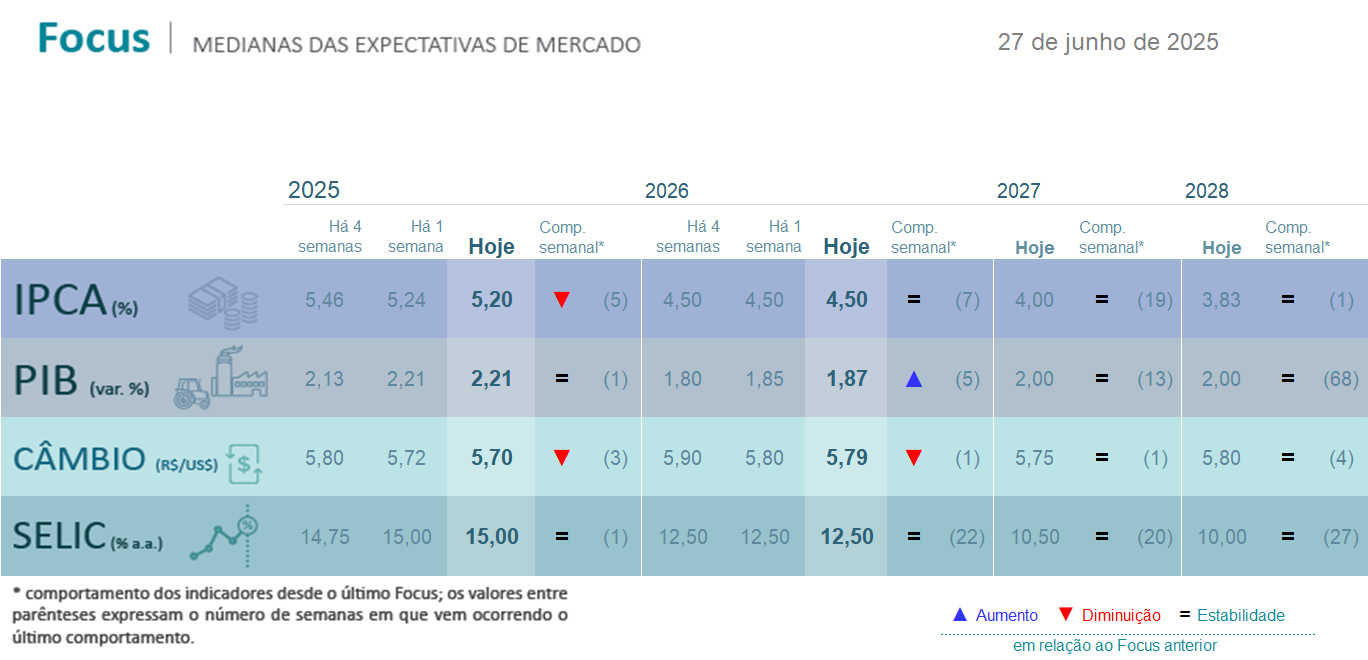 Boletim Focus 30 de junho de 2025: Inflação Recua, Mas Juros Altos Preocupam em 2025